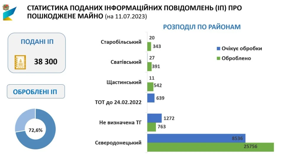 Статистика повідомлень про зруйноване майно на Луганщині