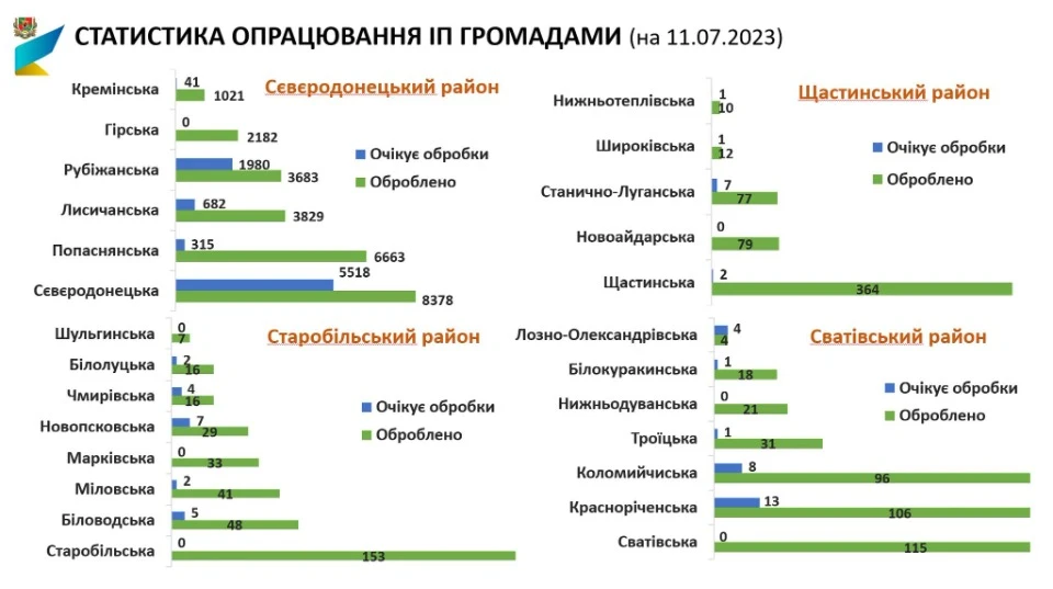 Статистика повідомлень про зруйноване майно на Луганщині