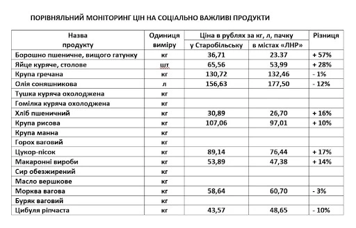 Порівняльна таблиця цін в окупованому Старобільську та в інших міста ЛНР