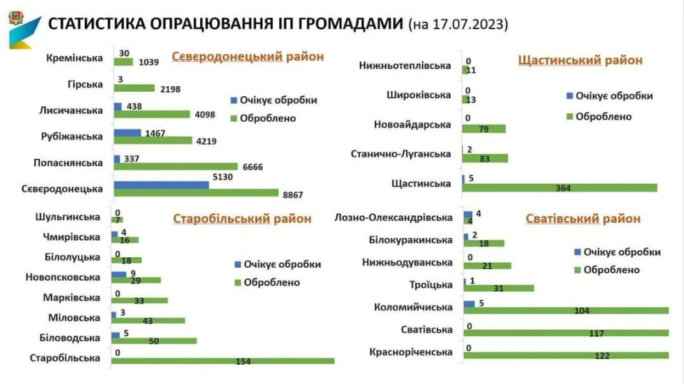 Статистика опрацювання ІП громадянами