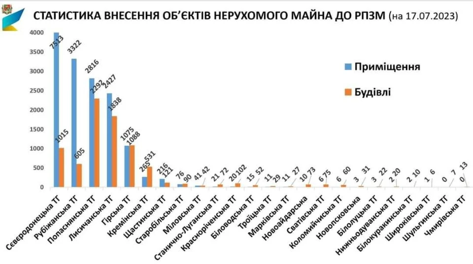 Статистика внесення об'єктів нерухомого майна до РПЗМ