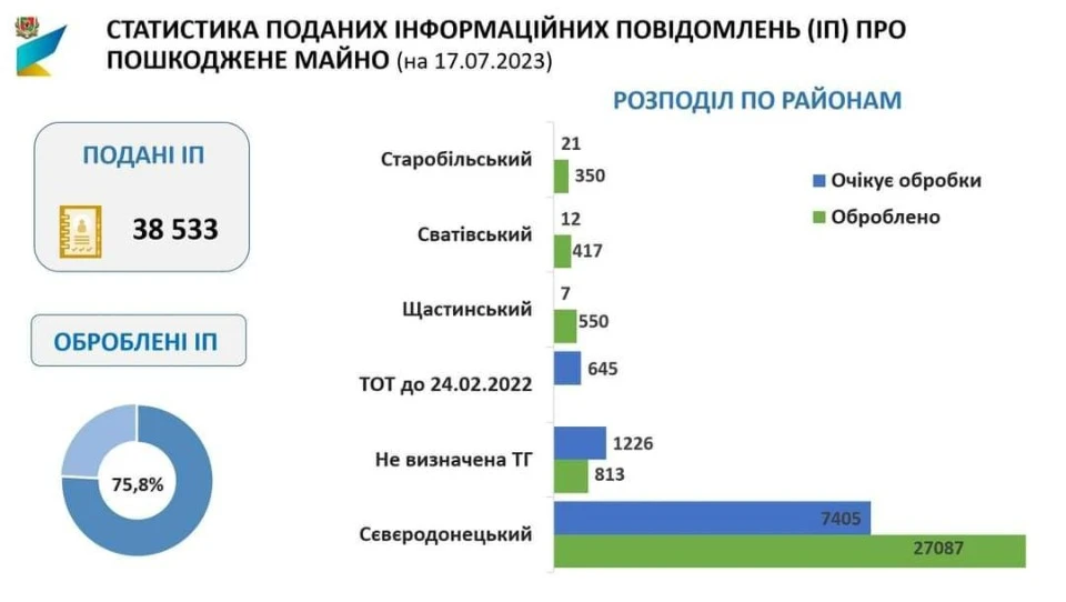 Статистика поданих інформаційних повідомлення про пошкоджене майно