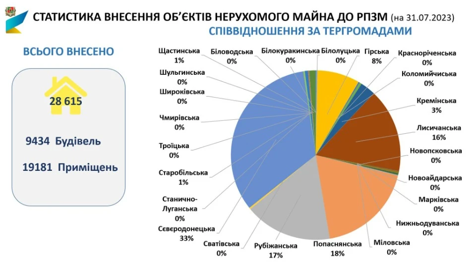 пошкоджене житло