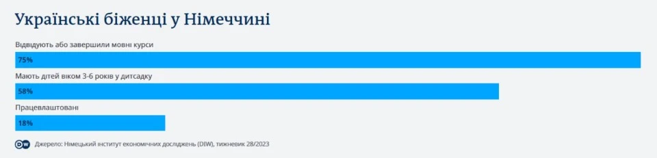 Скрін з сайту LB: дослідження від Німецького інституту економічних досліджень про кількість українці