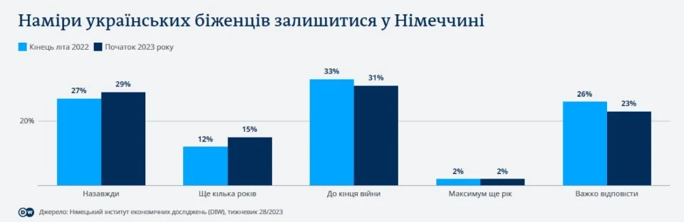 Скрін з сайту LB: дослідження від Німецького інституту економічних досліджень про наміри українців з