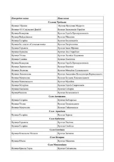 Нові назви вулиць у Троїцькій громаді