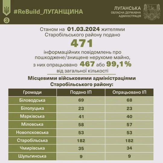 Інфографіка про подачу повідомлень про знищене житло в Луганській області