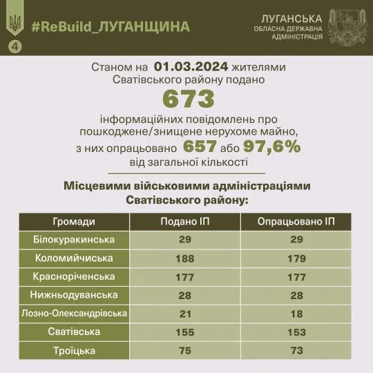 Інфографіка про подачу повідомлень про знищене житло в Луганській області