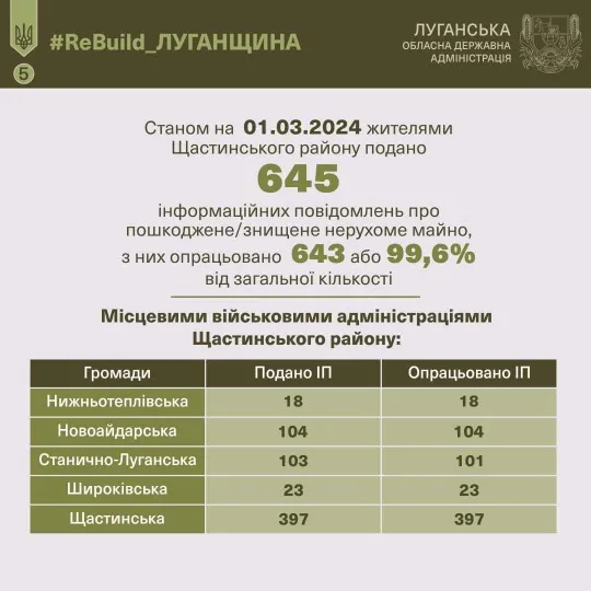 Інфографіка про подачу повідомлень про знищене житло в Луганській області