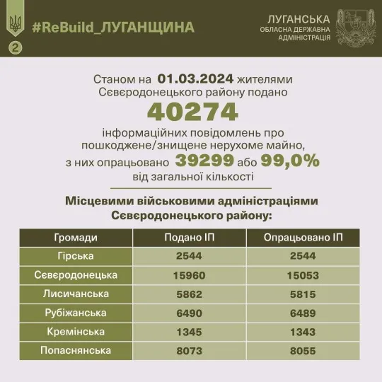 Інфографіка про подачу повідомлень про знищене житло в Луганській області