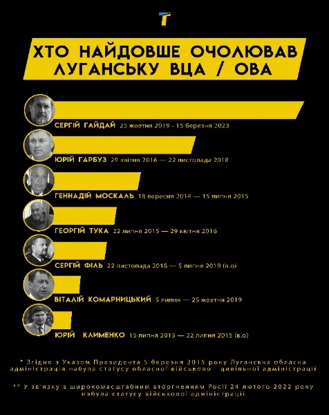 Очільники Луганщини