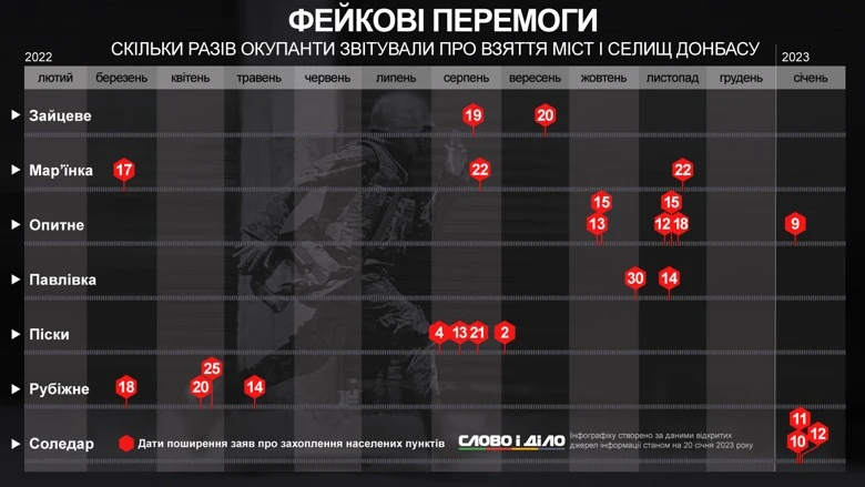 Звіти про взяття міст і селищ Донбасу